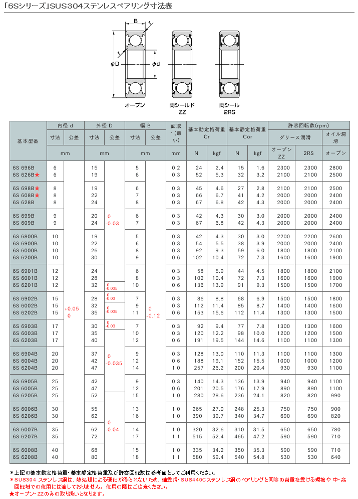 祝日祝日SMT 南海精工所 6S6203B-2RS ステンレスベアリング 製造、工場用