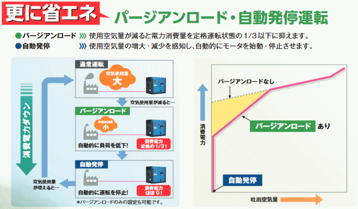 デンヨー (Denyo) MPS-75VP-4 モータコンプレッサ 屋外防音型 インバータ/可変吐出圧力仕様 詳細