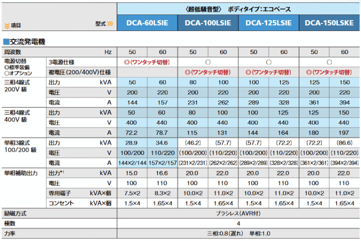 デンヨー (Denyo) DCA-125LSIE エコベース発電機 複電圧(200/400V)ワンタッチ切替標準装備 超低騒音型 詳細