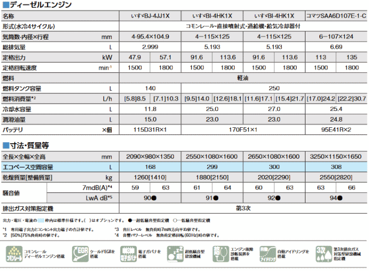 デンヨー (Denyo) DCA-125LSIE エコベース発電機 複電圧(200/400V)ワンタッチ切替標準装備 超低騒音型 詳細
