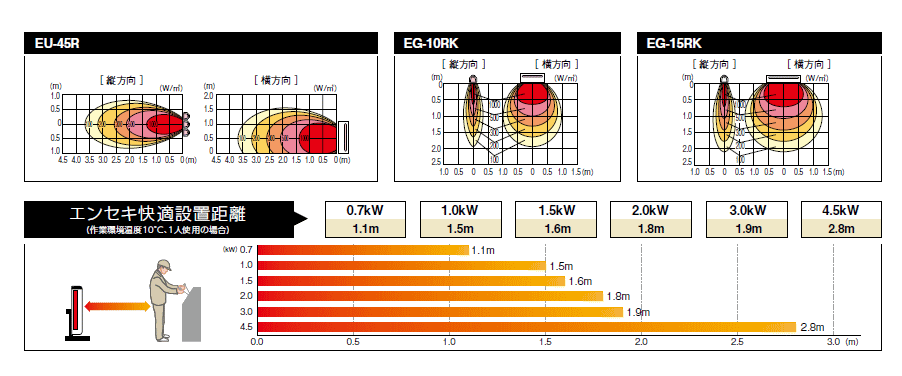 デンソー EU-10G タイマー付 遠赤外線ヒーター エンセキ ENSEKI