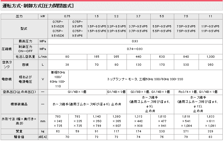 代引き不可】【メーカー直送】【車上渡し】1.5P-9.5VP6 日立産機