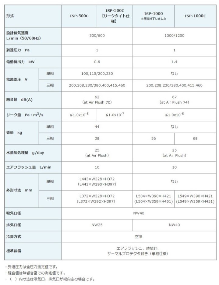 アネスト岩田 スクロールマイスター 仕様表