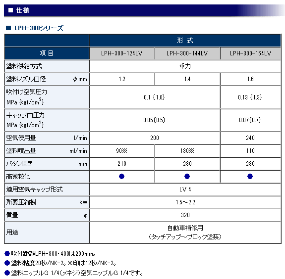 アネスト岩田 LPH-300-144LV 重力式 低圧スプレーガン LPH-300シリーズ 低圧スプレーガン 伝動機ドットコム