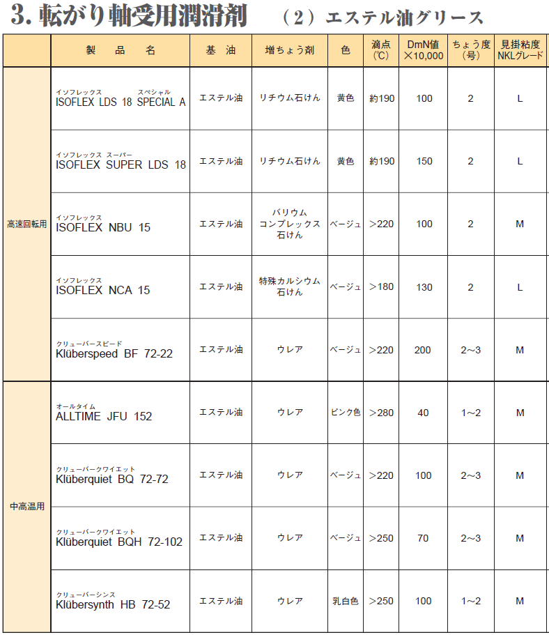 NOK イソフレックス ISOFLEX LDS 18 SPECIAL A 転がり軸受用潤滑剤