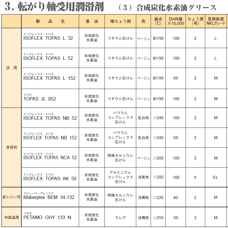 NOK イソフレックス ISOFLEX TOPAS NB 52 転がり軸受用潤滑剤 合成炭化