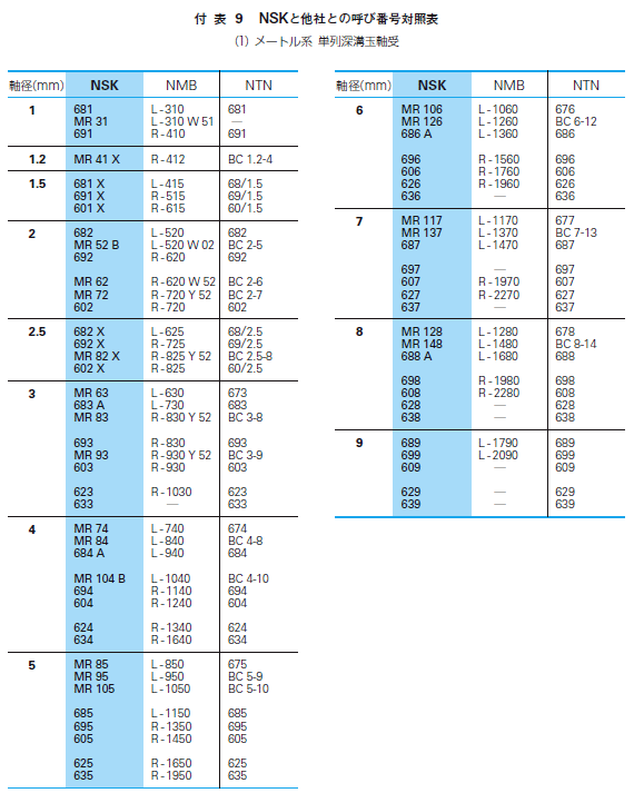 NSK・NMB・NTN ミニチュアベアリング 呼び番号対照表