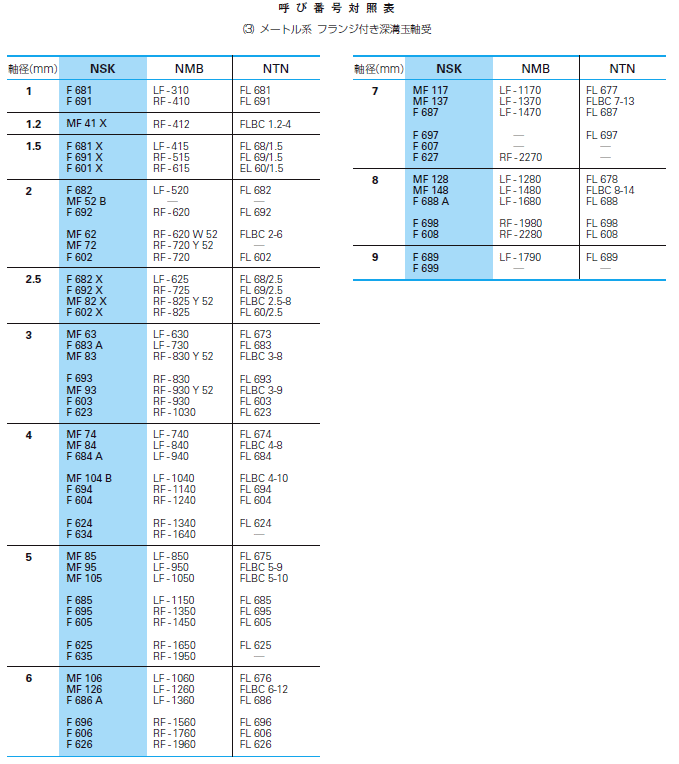 NSK・NMB・NTN ミニチュアベアリング 呼び番号対照表