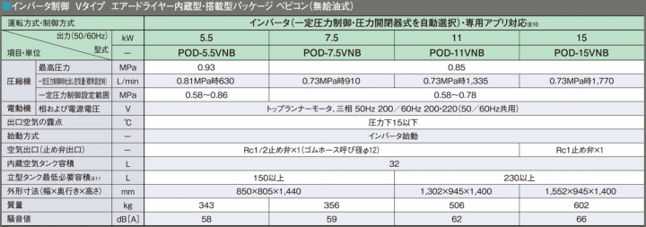 日立産機システム POD-5.5VNB 寸法表