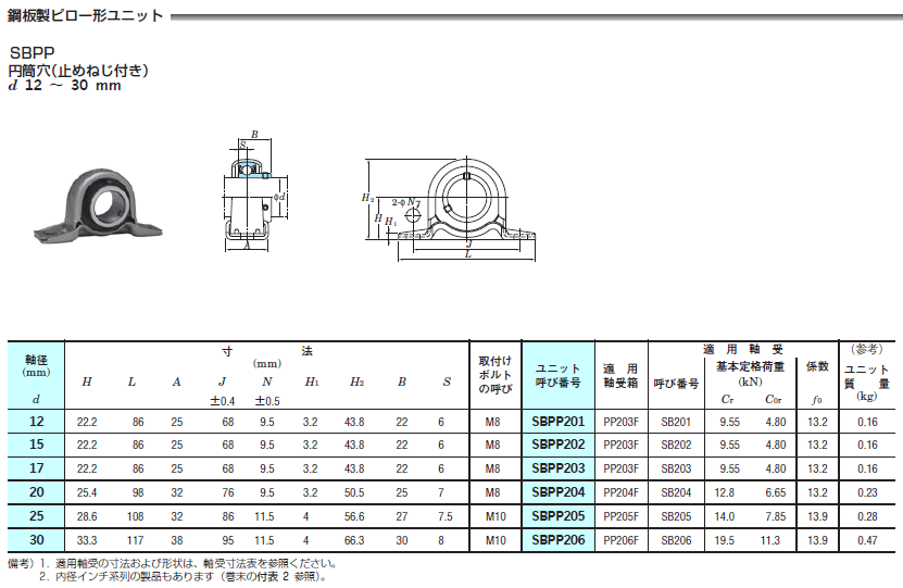 FYH 日本ピローブロック 鋼板製ピロー形ユニット表