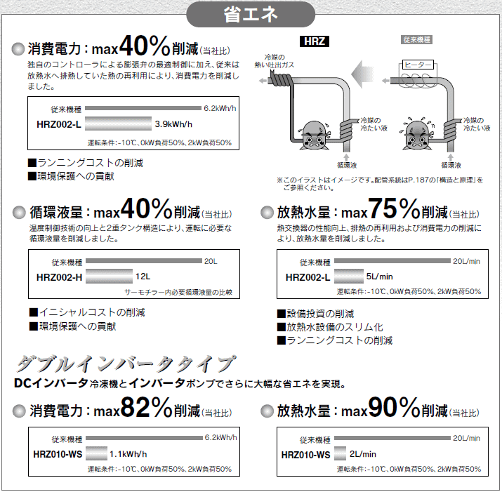 SMC エスエムシー HRZ001-H1 冷凍式サーモチラー (循環液温調装置) 高