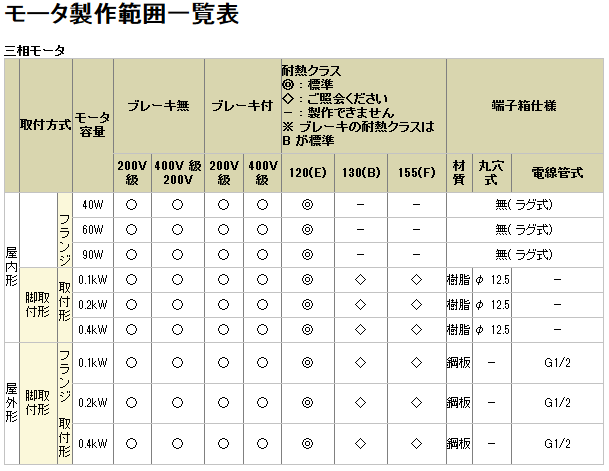 住友重機械工業 ZNHM02-1221-40 A 屋外形 脚取付 三相200V 0.2kW