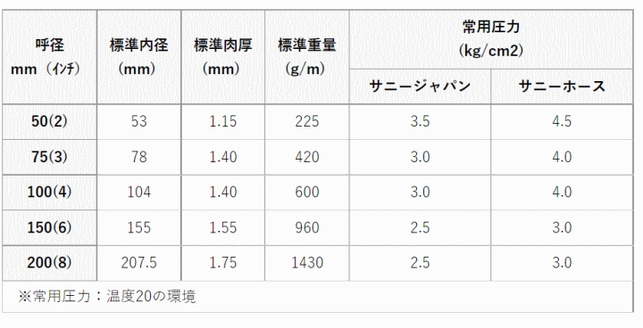 サニーホースカンパニー 100φ 100M-1 サニージャパン : suc-100-100-1 : 伝動機ドットコム DIY・日曜大工店 - 通販 -  Yahoo!ショッピング