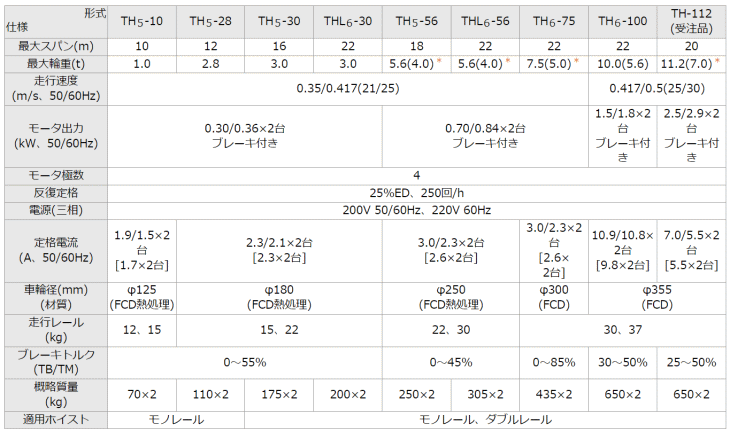 日立産機システム TH5-28 トップラン形クレーンサドル : hta-th5-28