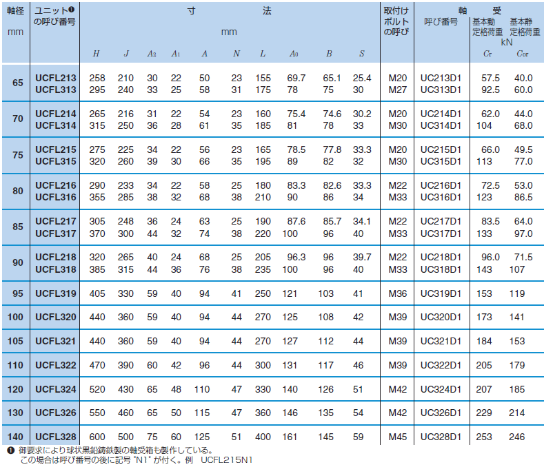 NTN 鋳鉄製ひしフランジ形ユニット UCFL313D1 円筒穴形 給油式 :NTN-UCFL313D1:伝動機ドットコム ヤフー店 - 通販 -  Yahoo!ショッピング FA、メカニカル部品 | hollandparkdental.co.uk