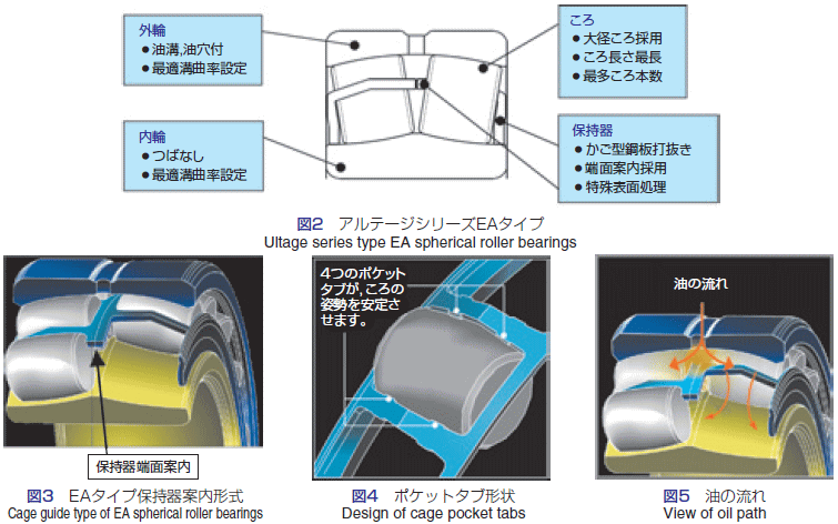 NTN ベアリング 22220EAK 自動調心ころ軸受 ULTAGEシリーズ - 通販