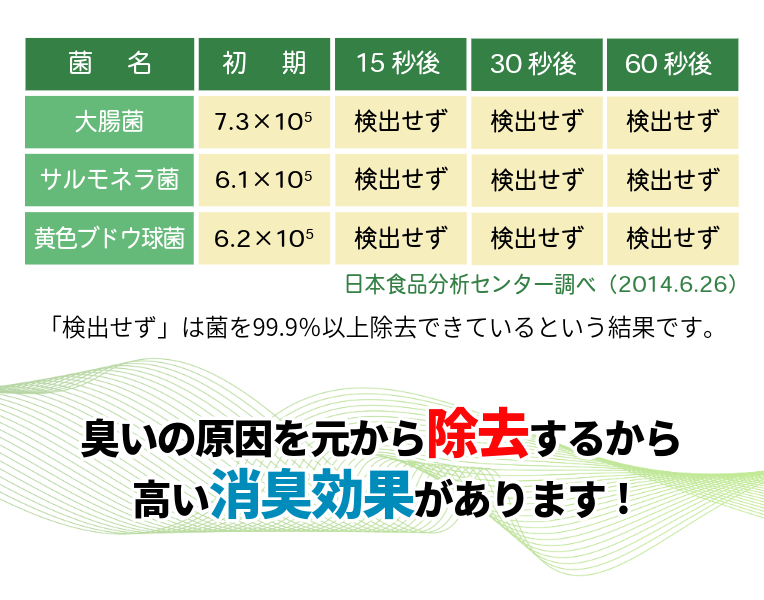 3種の菌の試験表