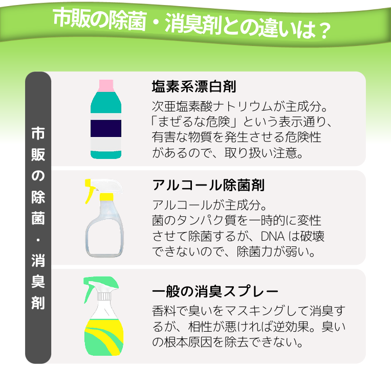 市販の除菌・消臭剤の特徴