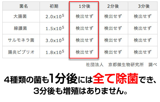 除菌効果試験の結果表