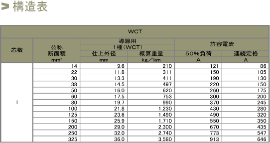 富士電線 WCT325SQ 溶接用ケーブル ＜切売＞ :22008444:電材