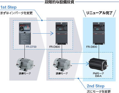 三菱電機（MITSUBISHI ELECTRIC） FR-D820-0.75K-042 簡単小形