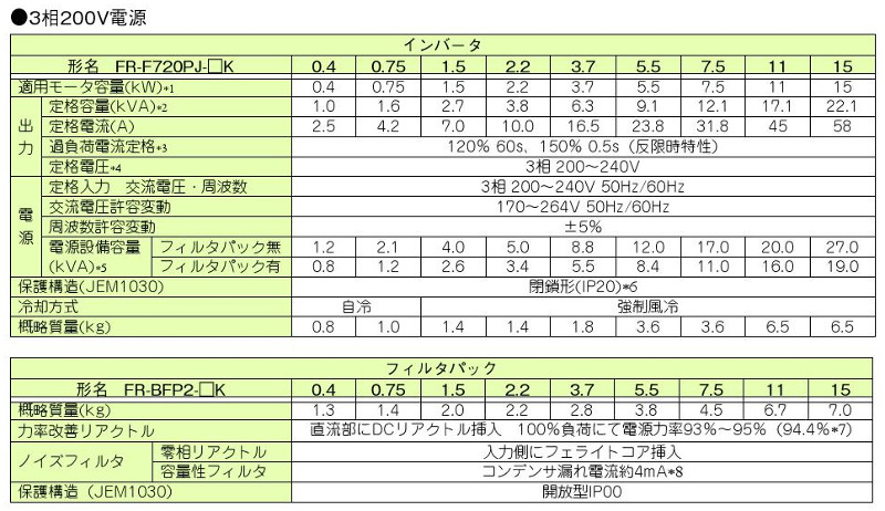 三菱電機 FR-F720PJ-2.2K 簡単小形インバータ FREQROL-F700PJシリーズ 三相200V 適用モータ容量2.2KW  フィルタパック無 : 10009933 : 電材BLUEWOOD ヤフー店 - 通販 - Yahoo!ショッピング