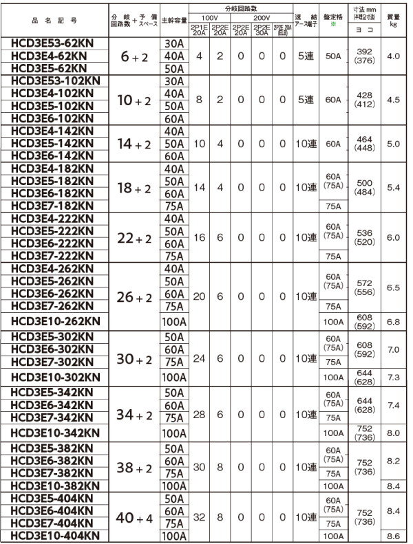 日東工業 HCD3E5-62KN HCD型ホーム分電盤ドア付 契約用ブレーカ