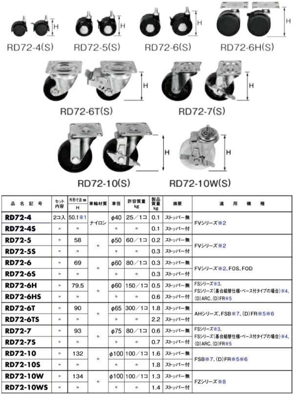 日東工業 RD72-6T キャスター 適用機種AHシリーズ,FSB H=90mm 車輪材質