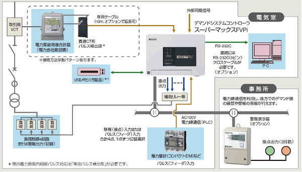 大崎電気工業 RSM-182 デマンドシステムコントローラ スーパーマックスFVPi : 25001018 : 電材BLUEWOOD ヤフー店 -  通販 - Yahoo!ショッピング