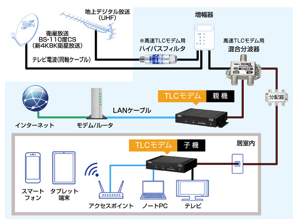サン電子 TLC-G1000T 高速TLCモデム(同軸LANシステム) 子機 - パソコン