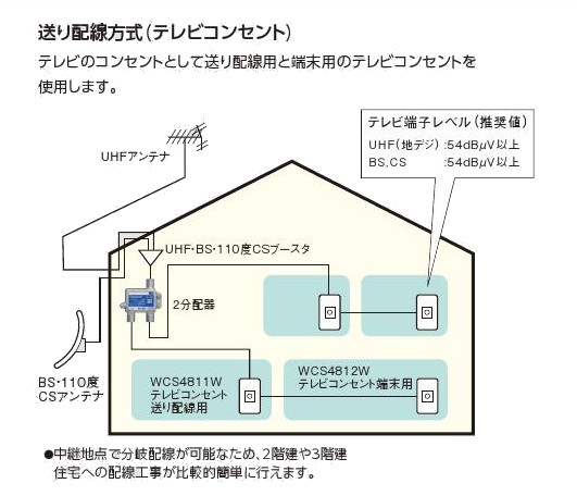 パナソニック WCS4812H 埋込高シールドテレビコンセント 1端子タイプ