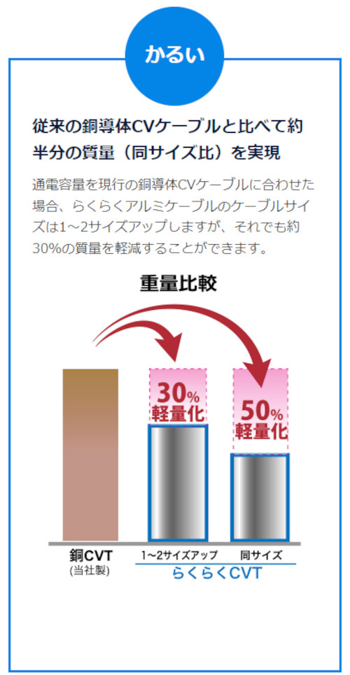 SFCC 600V AL-CVT60sqx3 アルミ導体 アルミケーブル 切売30m SFCC 600V AL-CVT60sqx3 アルミ導体 アルミケーブル 切売30m
