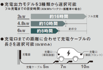Panasonic（パナソニック） DNHA4612 EV PHEV充電用充電器 ELSEEV