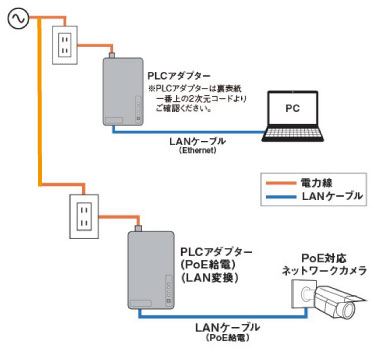 Panasonic（パナソニック） WPN70311 nessumTM対応 PLCアダプター PoE