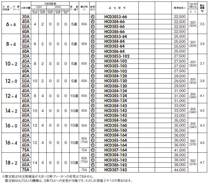 HCD3E6-120 日東工業 ホーム分電盤 主幹60A ドア付き 露出 半埋込