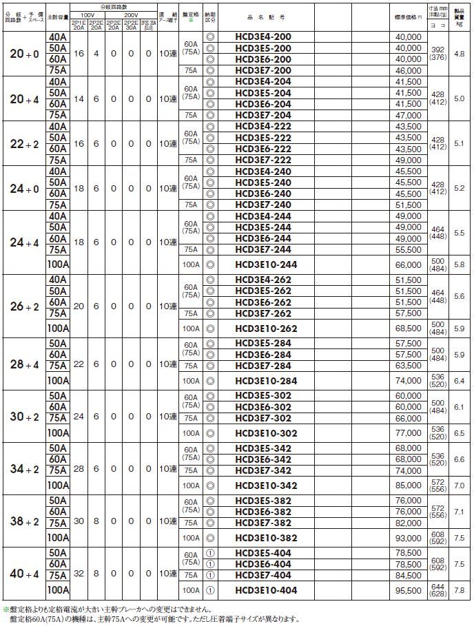 HCD3E10-302 日東工業 ホーム分電盤 主幹100A ドア付き 露出 半埋込