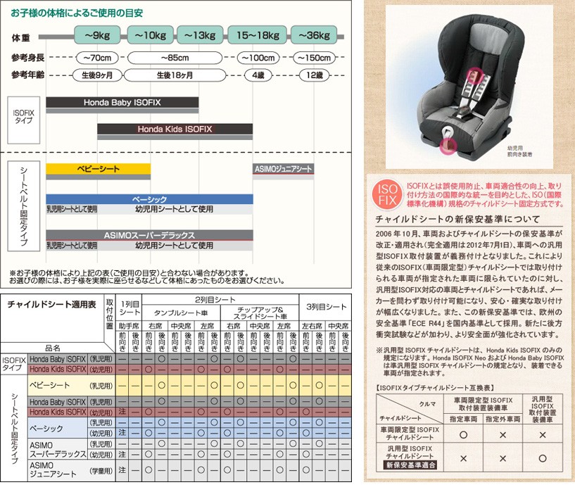ホンダ（HONDA） 純正 汎用型Kids ISOFIXチャイルドシート 幼児用 : DE