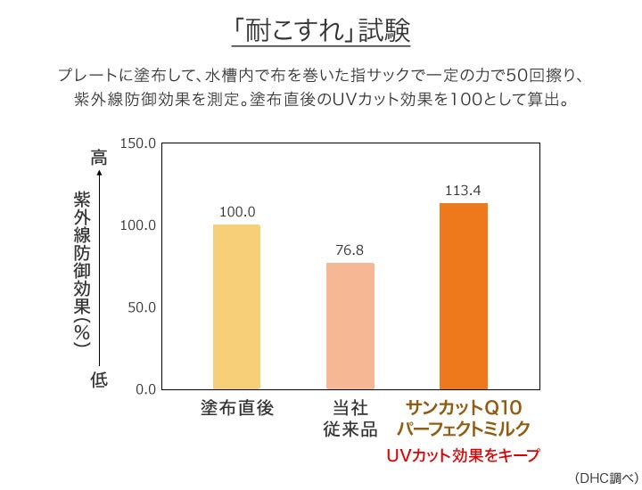 DHC サンカットQ10パーフェクトミルク DHC公式 最短即時発送 | 日焼け