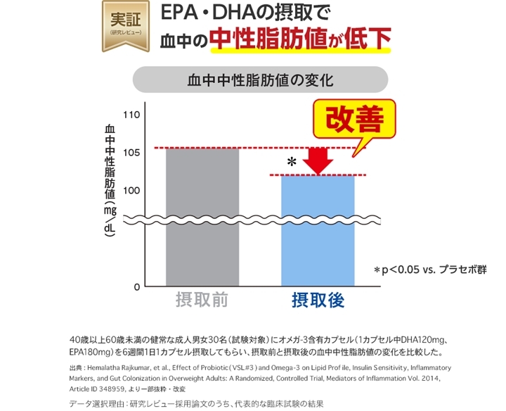 新作入荷!! EPA 30日分機能性表示食品 DHC 公式 最短即時発送 | サプリメント サプリ DHA オメガ3 メール便 低価格
