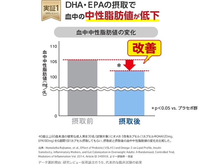 35％OFF DHA 30日分 機能性表示食品 DHC 公式 最短即時発送 | サプリメント サプリ オメガ3 EPA メール便 いつでも送料無料
