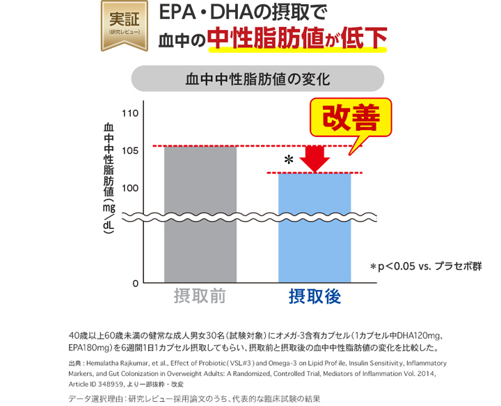 正規品販売！正規品販売！dhc Epa Dha サプリ EPA 30日分 サプリメント DHA、EPA、オメガ3 