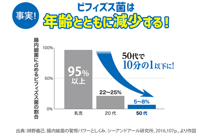 dhc サプリ ビフィズス菌 【 DHC 公式 】 届くビフィズスEX 30日分【機能性表示食品】 | サプリメント :8000032619:DHC  Yahoo!店 - 通販 - Yahoo!ショッピング