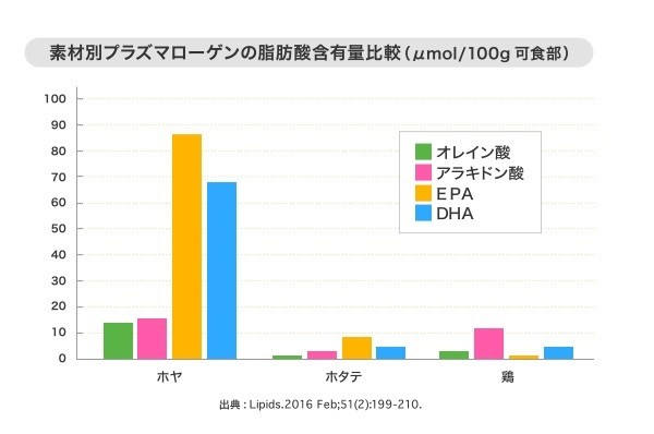 dhc サプリ 【 DHC 公式 】 プラズマローゲン 30日分 | サプリメント