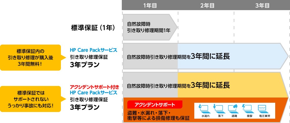 hp ケア パック ショップ 確認