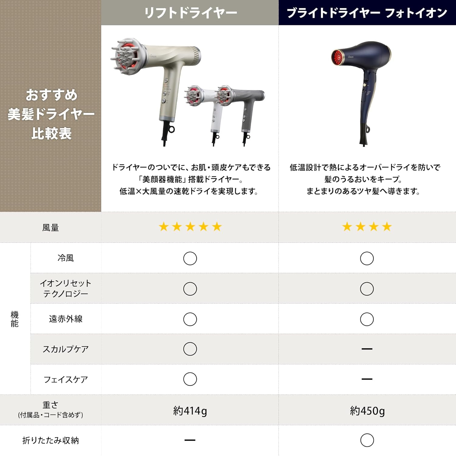 YA‐MAN（ヤーマン） ドライヤー 速乾 ブライトドライヤー フォトイオン