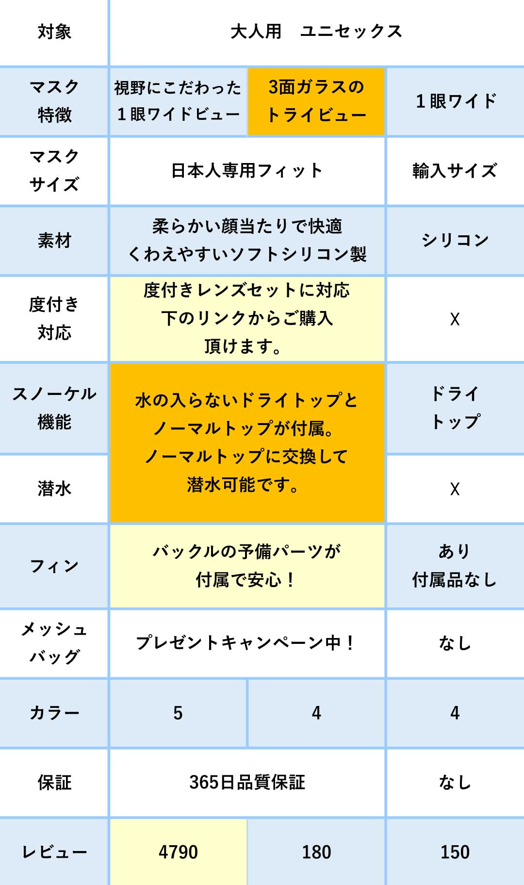 比較表