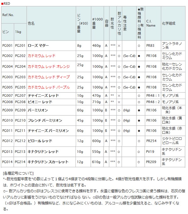 顔料 PG202 1000 カドレッド