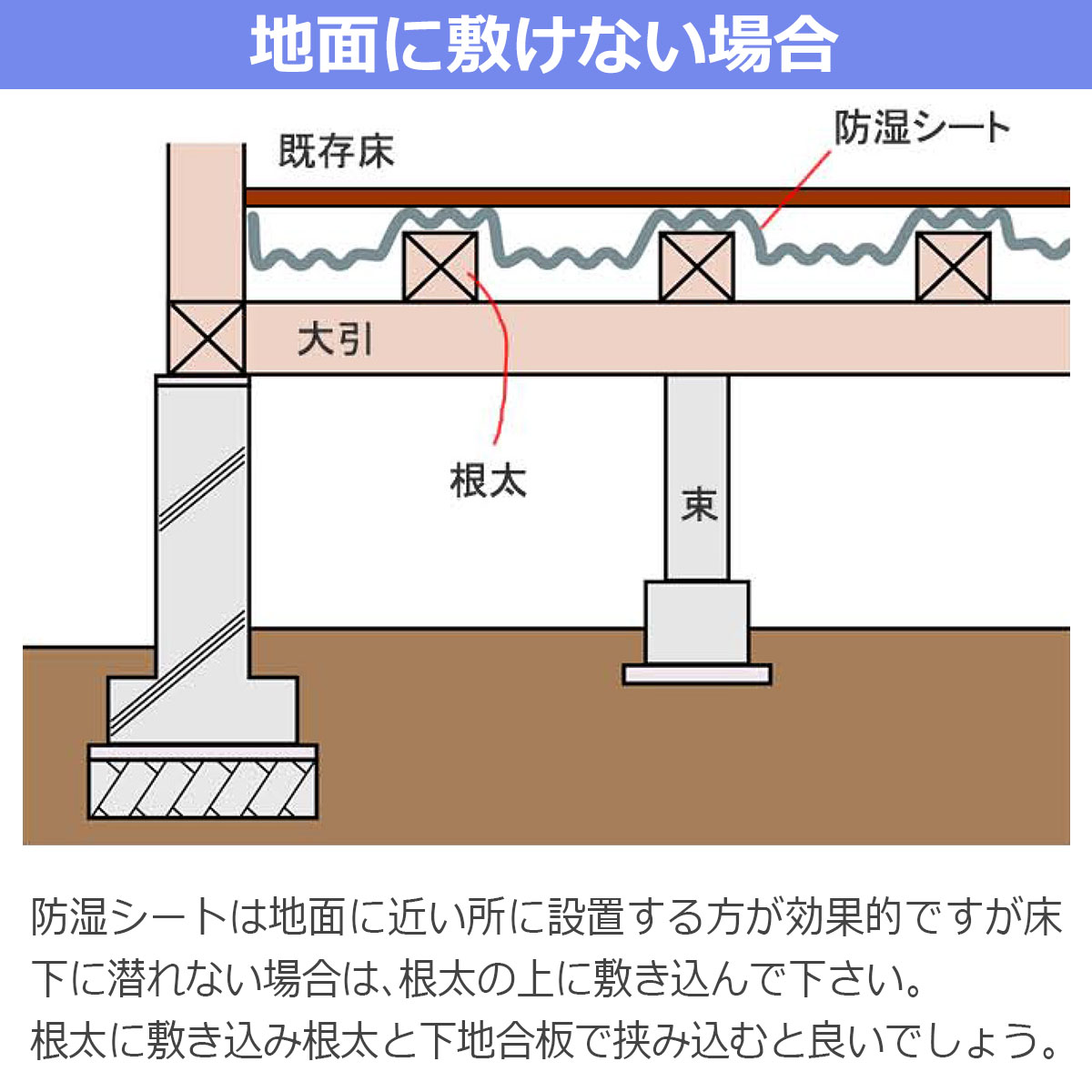 地面に敷けない場合 防湿シートは地面に近い所に設置する方が効果的ですが床下に潜れない場合は、根太の上に敷き込んで下さい。根太に敷き込み根太と下地合板で挟み込むと良いでしょう。