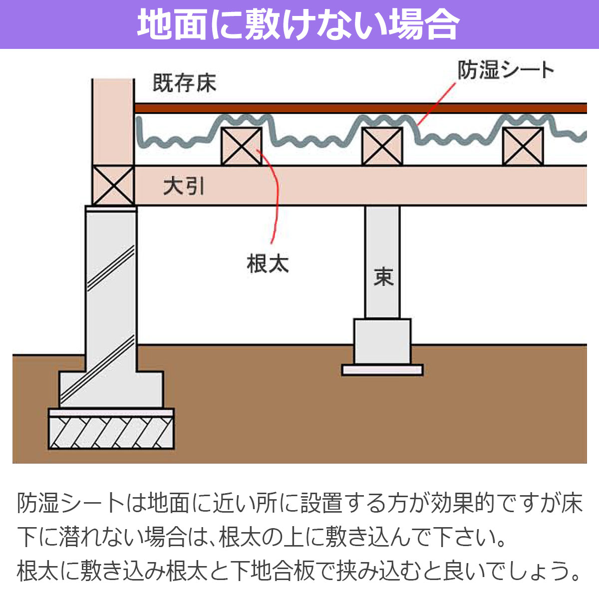 地面に敷けない場合 防湿シートは地面に近い所に設置する方が効果的ですが床下に潜れない場合は、根太の上に敷き込んで下さい。根太に敷き込み根太と下地合板で挟み込むと良いでしょう。