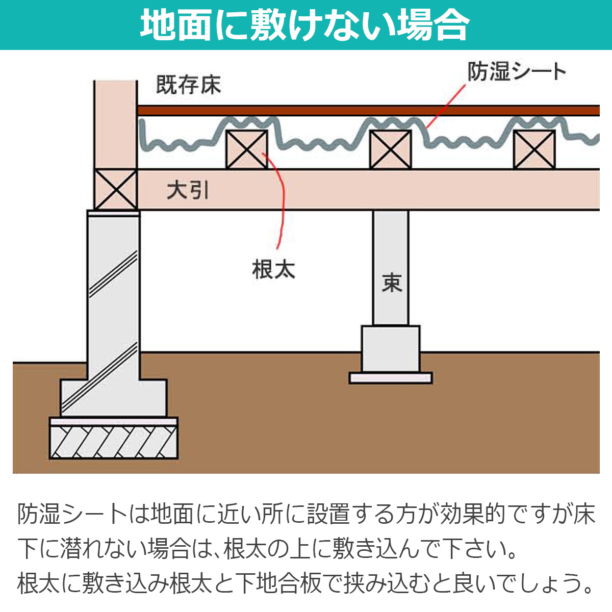 地面に敷けない場合 防湿シートは地面に近い所に設置する方が効果的ですが床下に潜れない場合は、根太の上に敷き込んで下さい。根太に敷き込み根太と下地合板で挟み込むと良いでしょう。